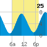 Bayville Bridge tide chart for Thursday, August 25, 2022