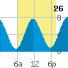Bayville Bridge tide chart for Friday, August 26, 2022