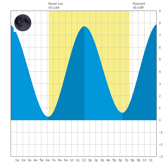 Bayville Bridge tide chart for Saturday, August 27, 2022