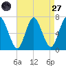Bayville Bridge tide chart for Saturday, August 27, 2022