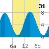 Bayville Bridge tide chart for Wednesday, August 31, 2022