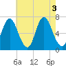 Bayville Bridge tide chart for Wednesday, August 3, 2022