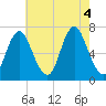 Bayville Bridge tide chart for Thursday, August 4, 2022