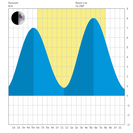 Bayville Bridge tide chart for Friday, August 5, 2022