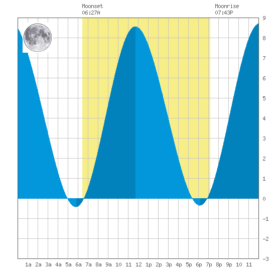 Bayville Bridge tide chart for Saturday, September 10, 2022