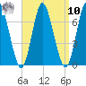 Bayville Bridge tide chart for Saturday, September 10, 2022