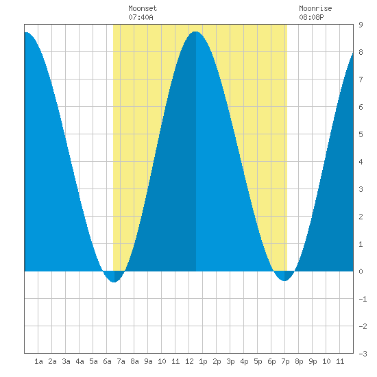 Bayville Bridge tide chart for Sunday, September 11, 2022
