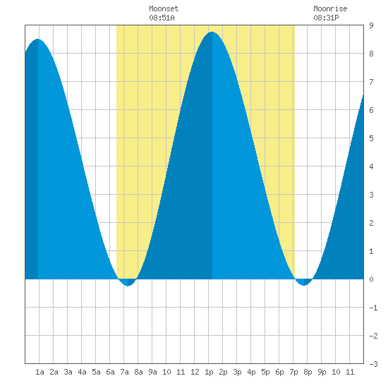 Bayville Bridge tide chart for Monday, September 12, 2022