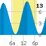 Bayville Bridge tide chart for Tuesday, September 13, 2022