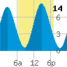 Bayville Bridge tide chart for Wednesday, September 14, 2022