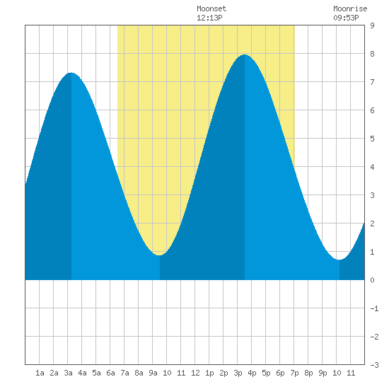 Bayville Bridge tide chart for Thursday, September 15, 2022