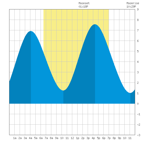 Bayville Bridge tide chart for Friday, September 16, 2022