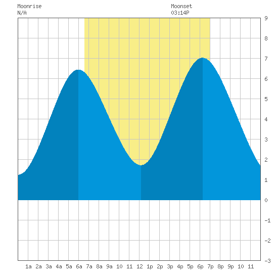 Bayville Bridge tide chart for Sunday, September 18, 2022