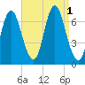 Bayville Bridge tide chart for Thursday, September 1, 2022