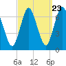 Bayville Bridge tide chart for Friday, September 23, 2022
