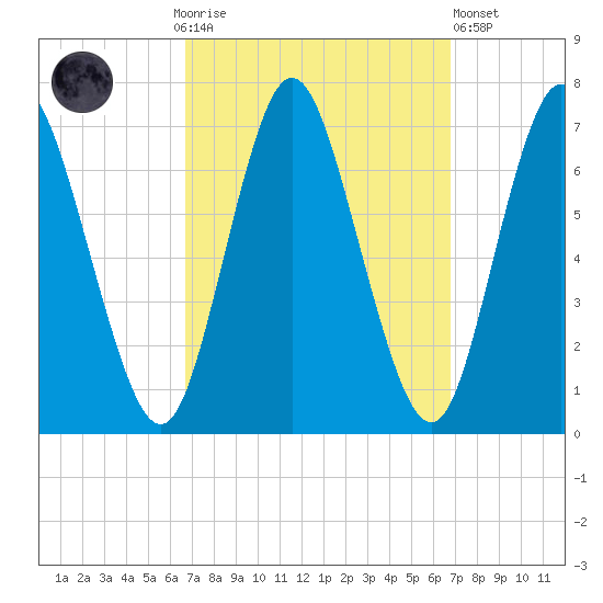 Bayville Bridge tide chart for Sunday, September 25, 2022