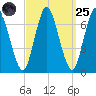 Bayville Bridge tide chart for Sunday, September 25, 2022