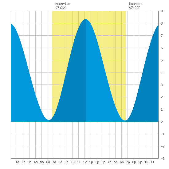 Bayville Bridge tide chart for Monday, September 26, 2022