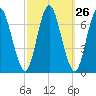 Bayville Bridge tide chart for Monday, September 26, 2022