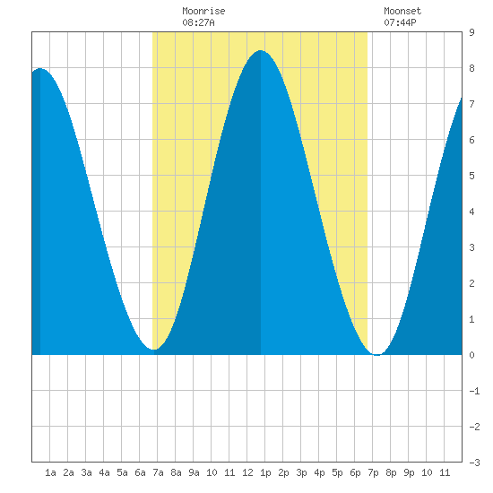 Bayville Bridge tide chart for Tuesday, September 27, 2022
