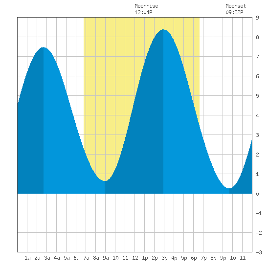 Bayville Bridge tide chart for Friday, September 30, 2022
