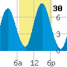 Bayville Bridge tide chart for Friday, September 30, 2022