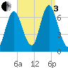 Bayville Bridge tide chart for Saturday, September 3, 2022