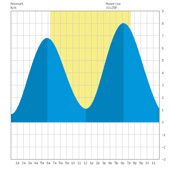 Bayville Bridge tide chart for Sunday, September 4, 2022
