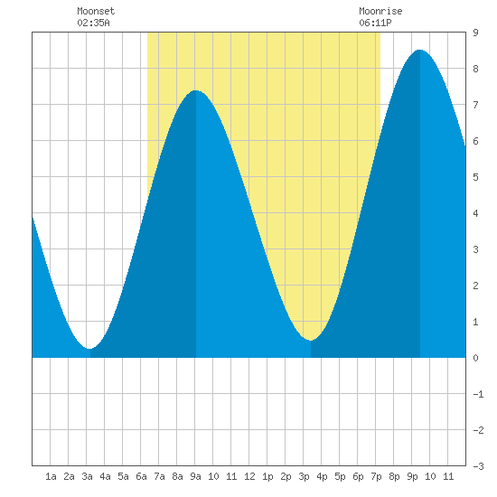 Bayville Bridge tide chart for Wednesday, September 7, 2022