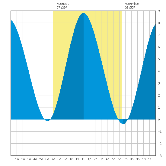Bayville Bridge tide chart for Monday, October 10, 2022