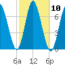 Bayville Bridge tide chart for Monday, October 10, 2022