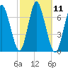 Bayville Bridge tide chart for Tuesday, October 11, 2022