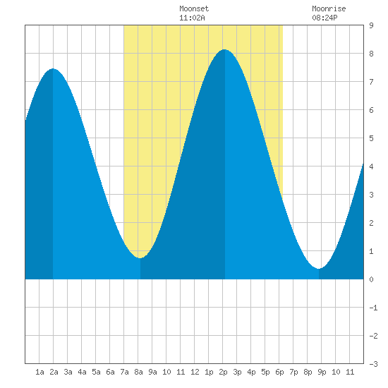 Bayville Bridge tide chart for Thursday, October 13, 2022