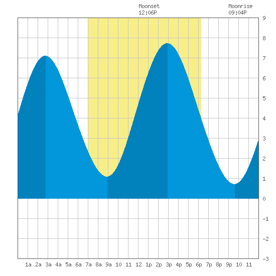 Bayville Bridge tide chart for Friday, October 14, 2022