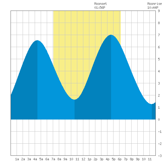 Bayville Bridge tide chart for Sunday, October 16, 2022