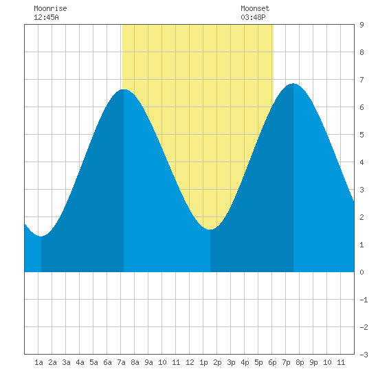 Bayville Bridge tide chart for Wednesday, October 19, 2022