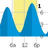 Bayville Bridge tide chart for Saturday, October 1, 2022