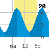 Bayville Bridge tide chart for Thursday, October 20, 2022