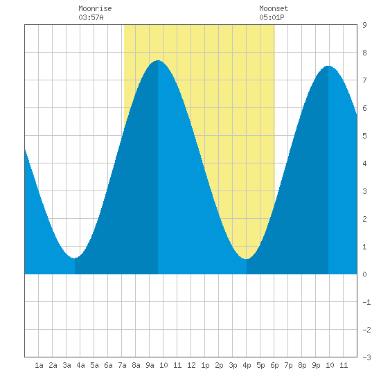 Bayville Bridge tide chart for Saturday, October 22, 2022
