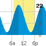 Bayville Bridge tide chart for Saturday, October 22, 2022
