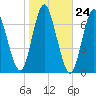 Bayville Bridge tide chart for Monday, October 24, 2022