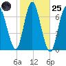 Bayville Bridge tide chart for Tuesday, October 25, 2022