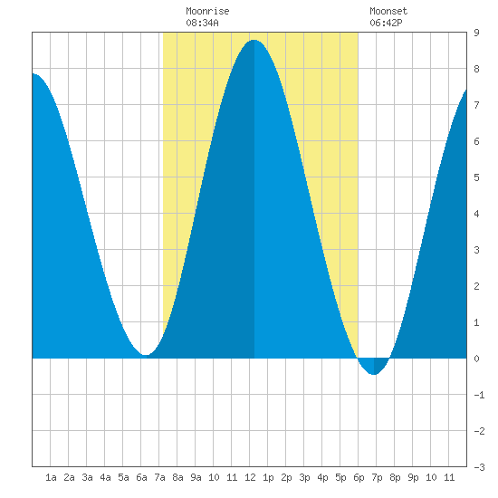 Bayville Bridge tide chart for Wednesday, October 26, 2022