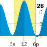 Bayville Bridge tide chart for Wednesday, October 26, 2022