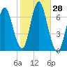 Bayville Bridge tide chart for Friday, October 28, 2022