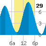 Bayville Bridge tide chart for Saturday, October 29, 2022