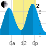 Bayville Bridge tide chart for Sunday, October 2, 2022