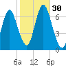 Bayville Bridge tide chart for Sunday, October 30, 2022