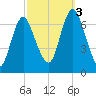 Bayville Bridge tide chart for Monday, October 3, 2022