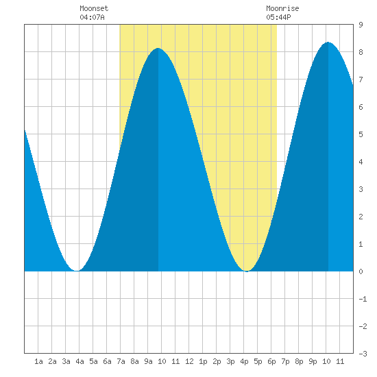Bayville Bridge tide chart for Friday, October 7, 2022